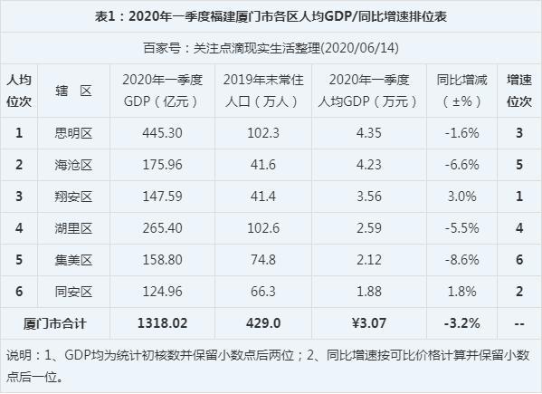 厦门人均收入（厦门人均收入全国排名）-图1