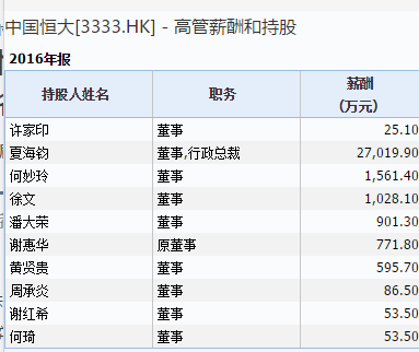 恒大经理收入（恒大地区公司总经理年薪）-图3