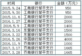 山东县城银行收入（山东省市级银行）-图2