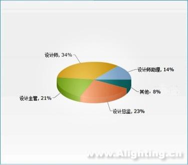 照明设计师收入（照明设计师收入多少）-图2