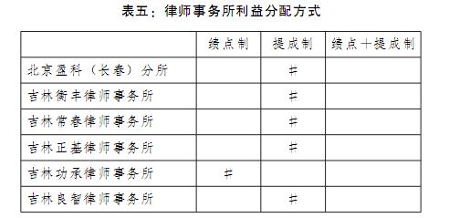 温州专职律师收入（温州律师人数和创收）-图3