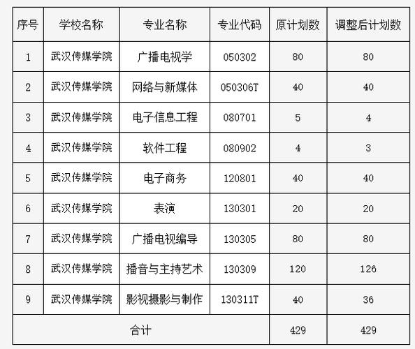 武汉传媒学院收入（武汉传媒学院多少钱一年）-图2