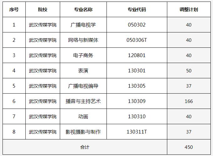 武汉传媒学院收入（武汉传媒学院多少钱一年）-图3