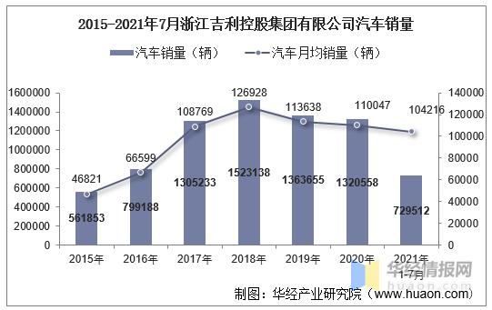 吉利集团销售收入（吉利集团年销售额）-图1