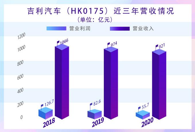 吉利集团销售收入（吉利集团年销售额）-图3