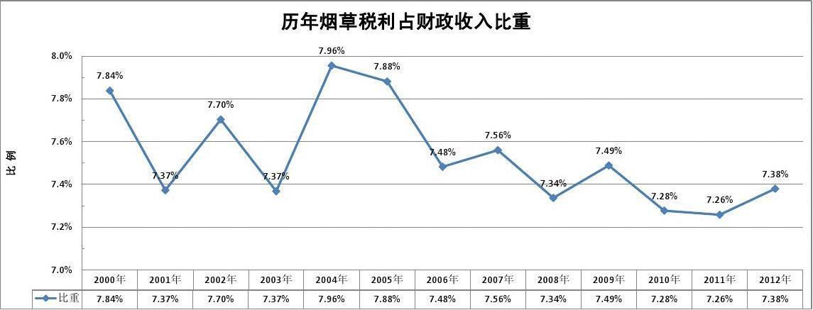 烟草占国家财政收入（烟草占国家财政收入多少）-图2