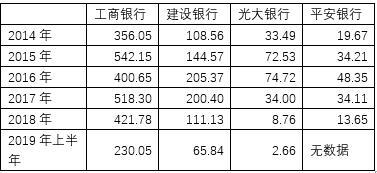 银行理财部门收入（银行理财业务收入）-图2