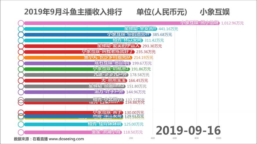 做直播平均收入（主播的平均收入）-图3