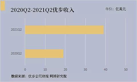 优步成都月收入（优步营收）-图1