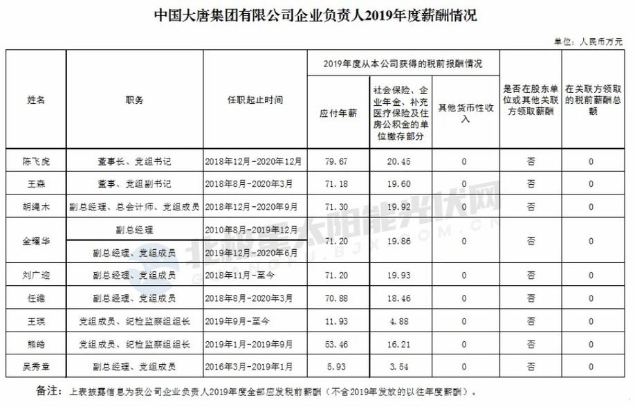 大唐集团员工收入（大唐集团公司薪酬制度）-图3