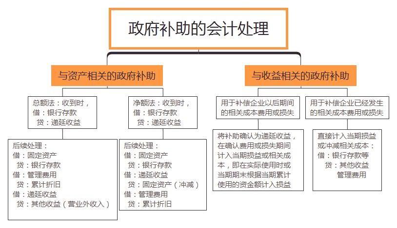 政府补助收入作为费用（政府补助的收入属于什么会计科目）-图3