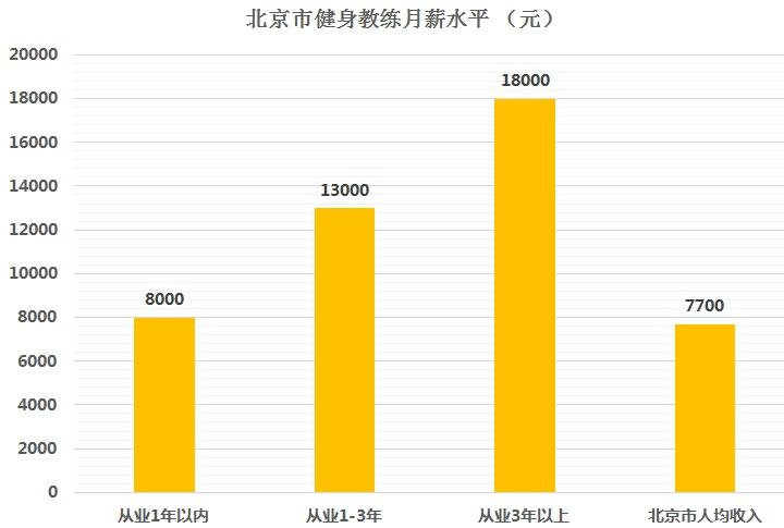 健身教练的平均收入（健身教练的平均收入是多少）-图1