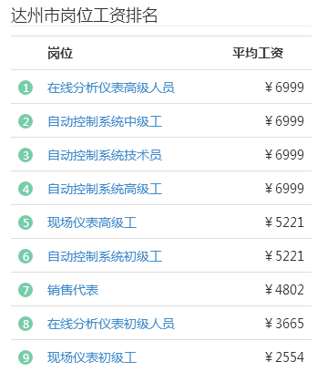 达州工资人均收入（四川达州的平均工资水平是多少）-图3