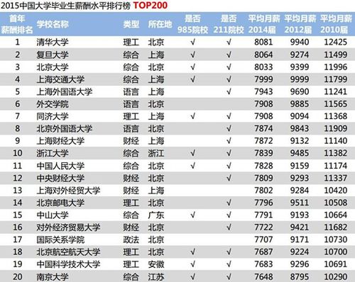 清华平均收入（清华平均年薪）-图1