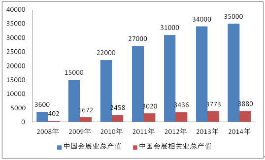 会展行业收入怎么样（会展行业前景）-图1