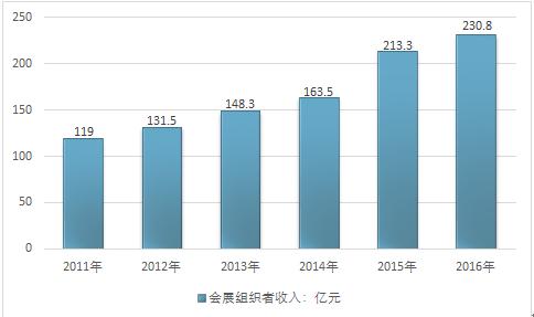 会展行业收入怎么样（会展行业前景）-图3