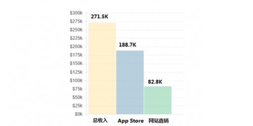 ios开发收入（苹果开发者收入）-图1