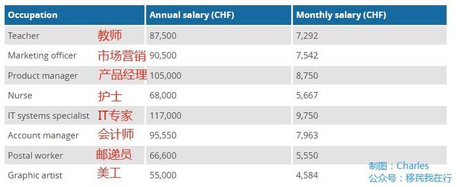 瑞士各职业收入（瑞士高收入行业）-图2