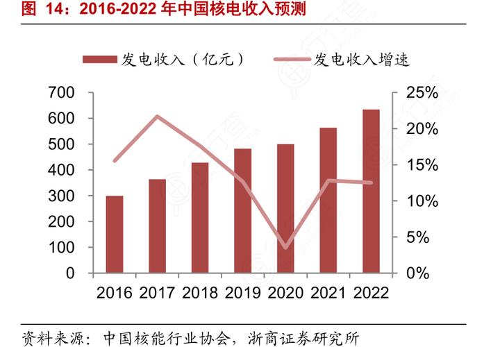 核电系统收入（核电 收入）-图1