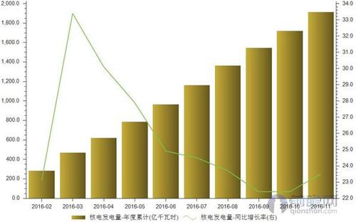 核电系统收入（核电 收入）-图2