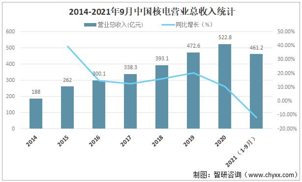 核电系统收入（核电 收入）-图3