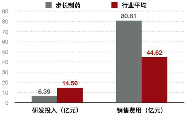 步长制药销售收入（步长制药年产值）-图3