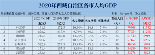 那曲当地收入（那曲gdp）-图2