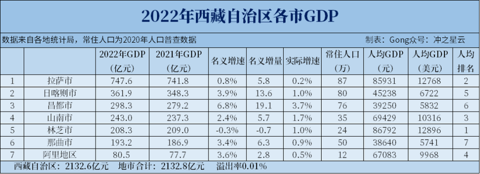 那曲当地收入（那曲gdp）-图3