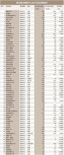 深圳商场收入（深圳商场业绩）-图1