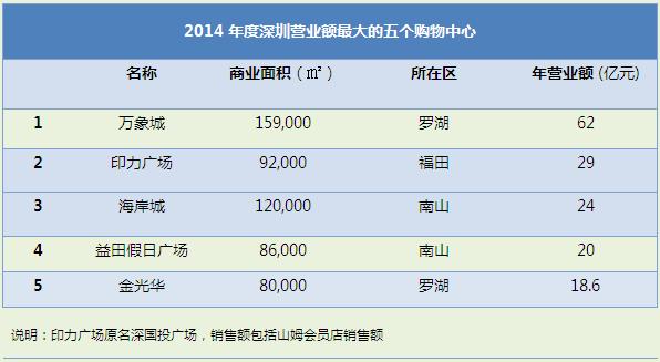 深圳商场收入（深圳商场业绩）-图2