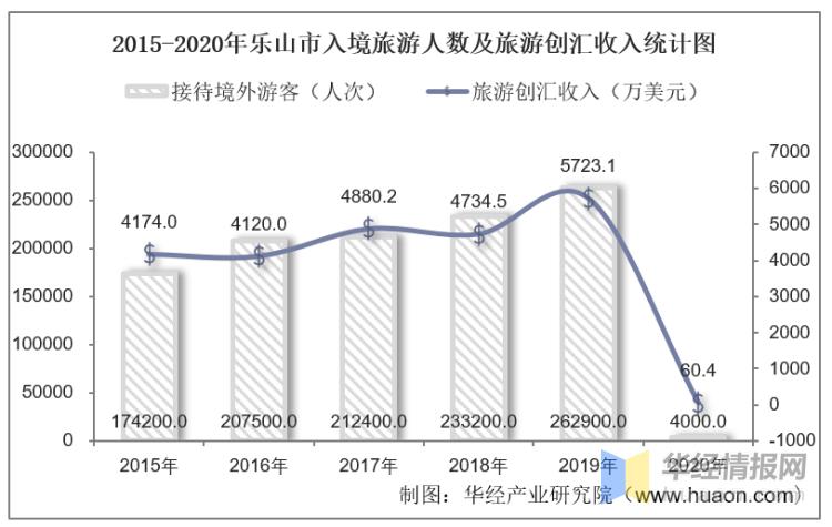 乐山2015年旅游收入的简单介绍-图1