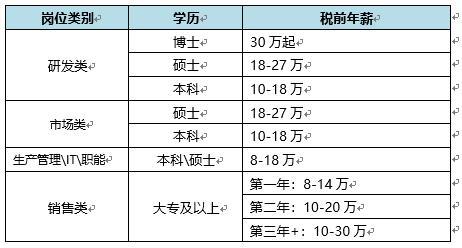 药物技术总监收入（药物研发总监年薪）-图2