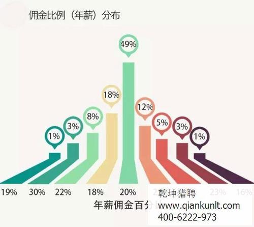 北京猎头收入（北京猎头顾问薪资）-图3