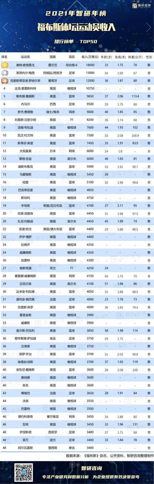 体育职位收入排行（体育职位收入排行榜前十名）-图3