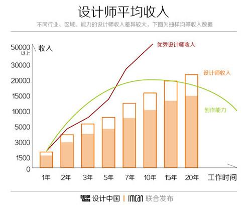 高级室内设计师收入（高级室内设计师值钱吗）-图2