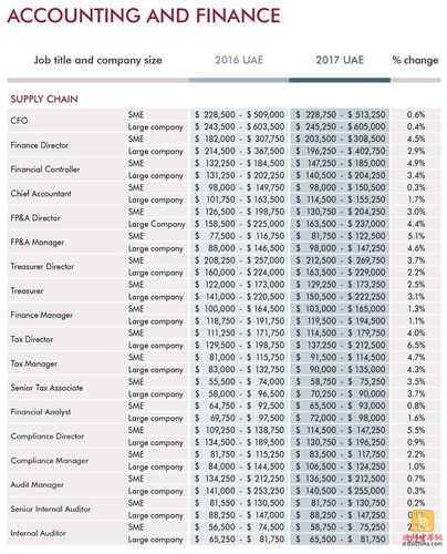 迪拜会计收入（迪拜财政收入百分比）-图2