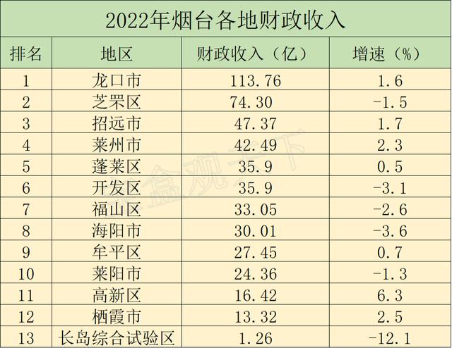 烟台哪的收入高（烟台收入较高的企业）-图3