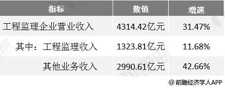 监理公司年收入（监理公司年收入排名）-图3