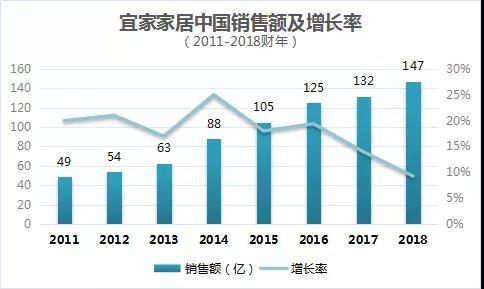 宜家2017总收入（宜家历年销售数据）-图2