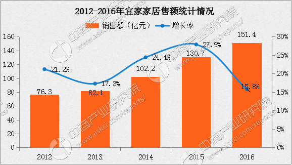 宜家2017总收入（宜家历年销售数据）-图3