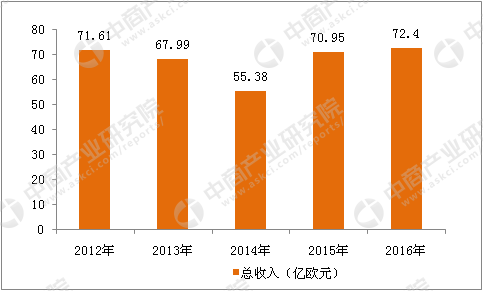 2016飞利浦营业收入（飞利浦年产值）-图1