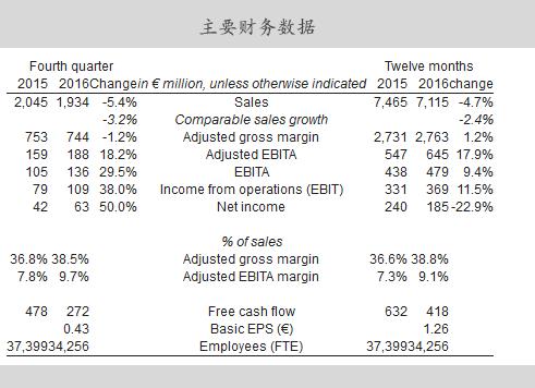 2016飞利浦营业收入（飞利浦年产值）-图2