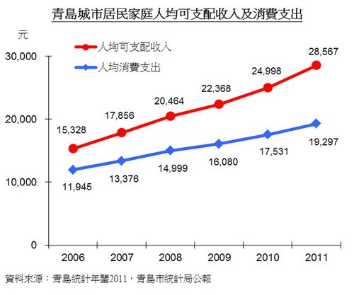 2015年青岛人均收入的简单介绍-图3