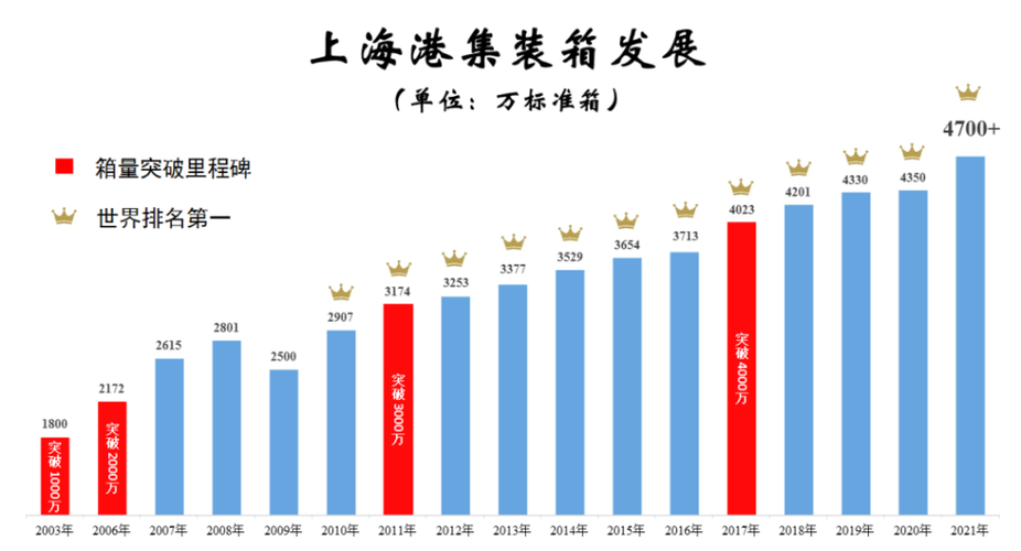 上海港理货收入（上海港货物吞吐量）-图1