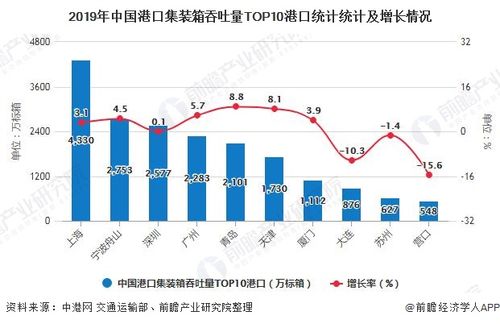 上海港理货收入（上海港货物吞吐量）-图2