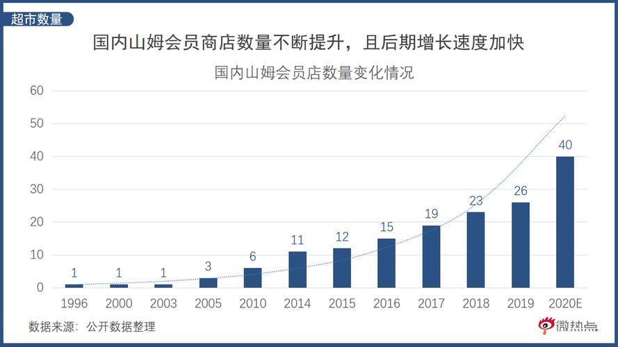 山姆超市年收入（山姆超市年收入多少亿）-图1