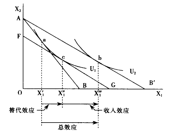 税收的收入效应和替代效应（税收的收入效应和替代效应都会影响商品的相对价格）-图3