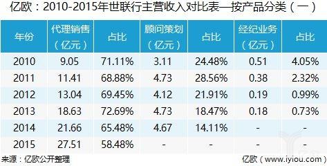 世联行在山东收入（世联行薪资待遇）-图1