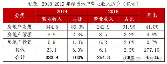 越秀地产收入（越秀地产收入高吗）-图1