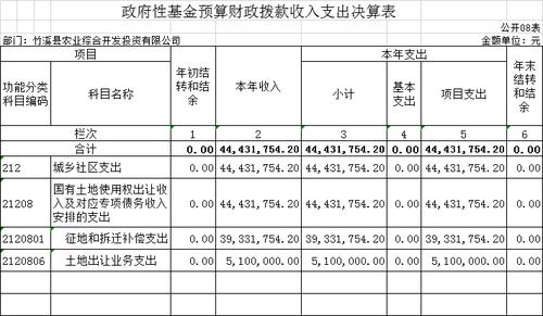 揭阳政府基金收入（财政基金收入）-图1